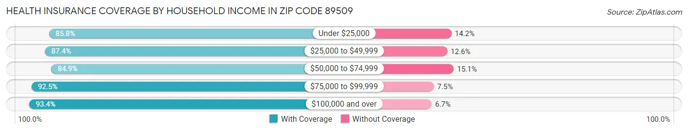 Health Insurance Coverage by Household Income in Zip Code 89509