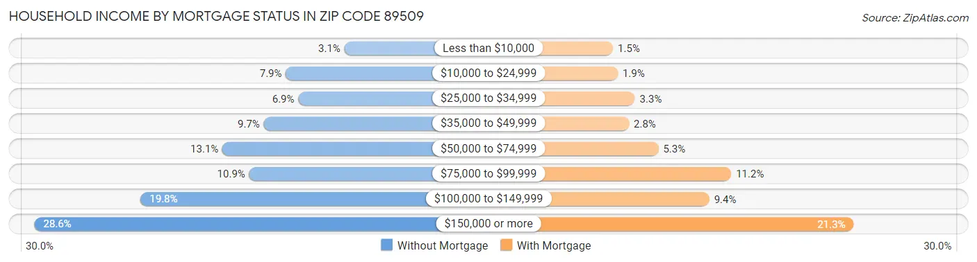 Household Income by Mortgage Status in Zip Code 89509
