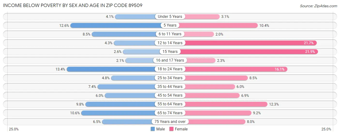 Income Below Poverty by Sex and Age in Zip Code 89509
