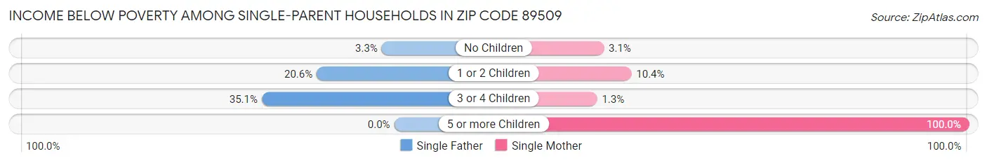 Income Below Poverty Among Single-Parent Households in Zip Code 89509