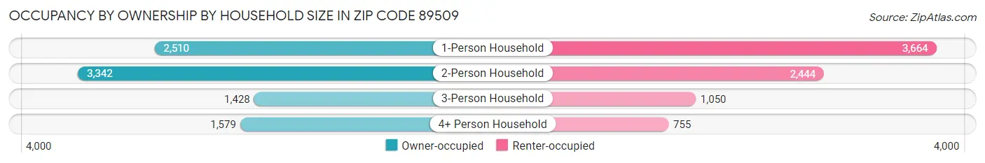 Occupancy by Ownership by Household Size in Zip Code 89509