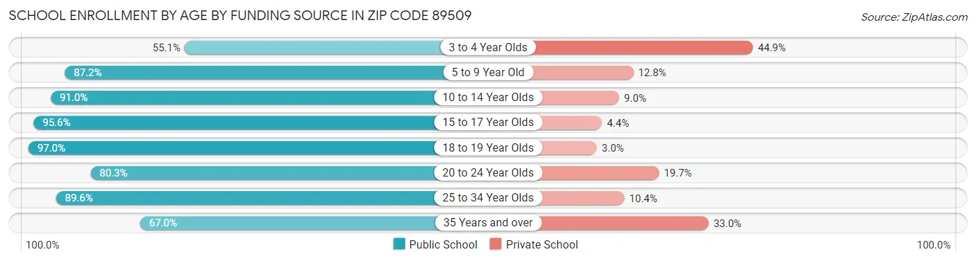 School Enrollment by Age by Funding Source in Zip Code 89509