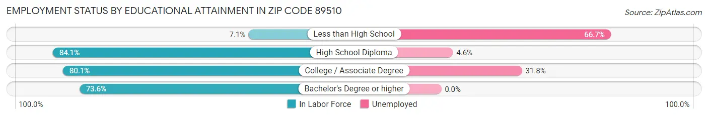 Employment Status by Educational Attainment in Zip Code 89510