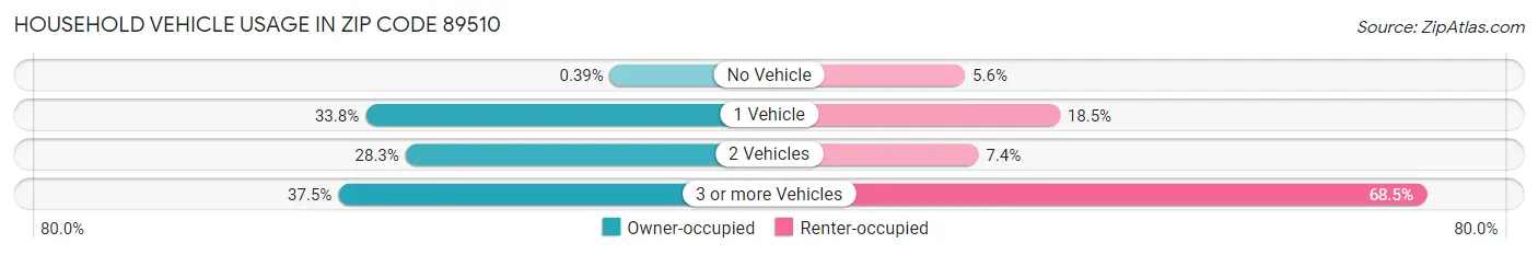 Household Vehicle Usage in Zip Code 89510