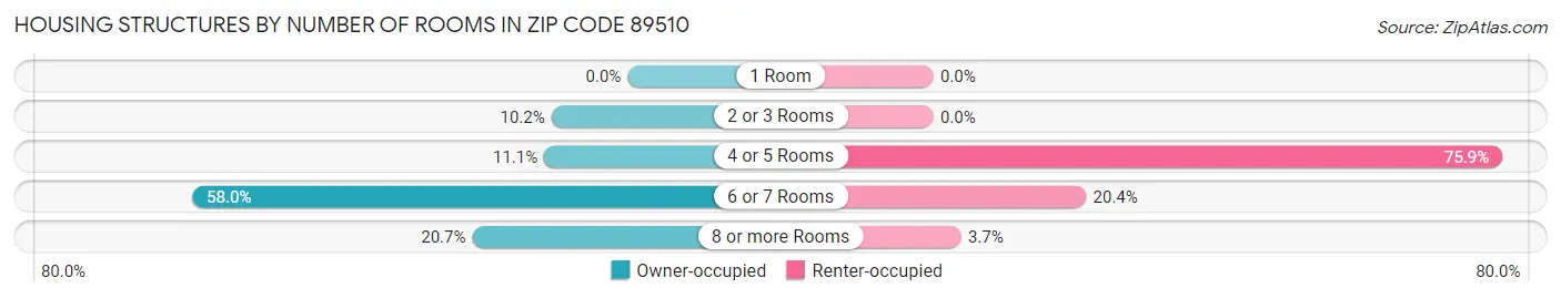 Housing Structures by Number of Rooms in Zip Code 89510