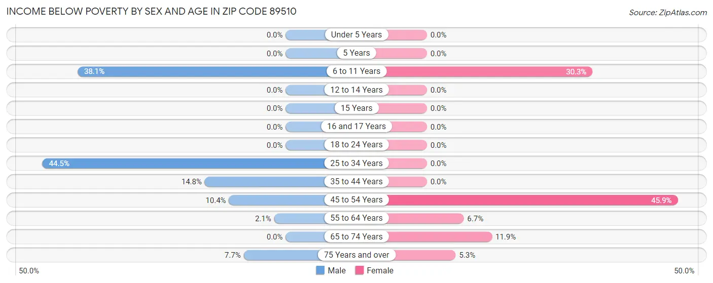 Income Below Poverty by Sex and Age in Zip Code 89510