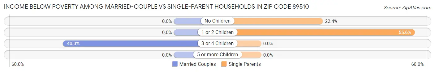 Income Below Poverty Among Married-Couple vs Single-Parent Households in Zip Code 89510