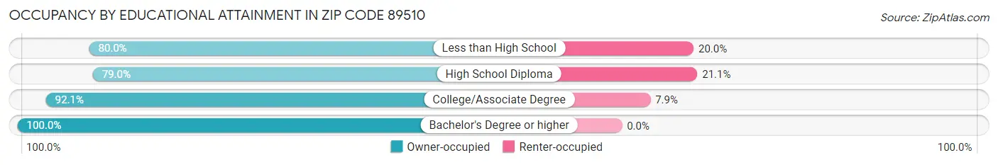 Occupancy by Educational Attainment in Zip Code 89510