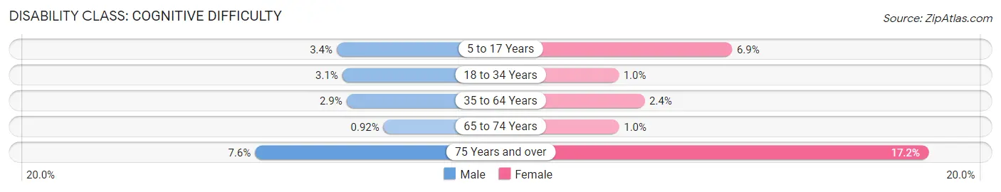 Disability in Zip Code 89511: <span>Cognitive Difficulty</span>