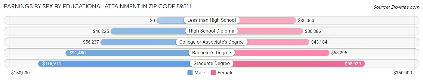 Earnings by Sex by Educational Attainment in Zip Code 89511
