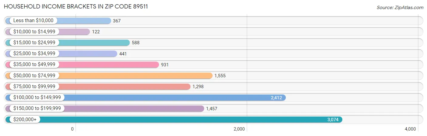 Household Income Brackets in Zip Code 89511