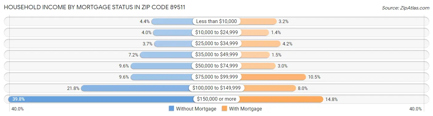 Household Income by Mortgage Status in Zip Code 89511
