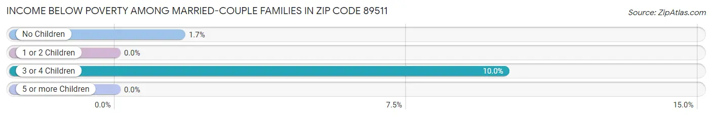 Income Below Poverty Among Married-Couple Families in Zip Code 89511