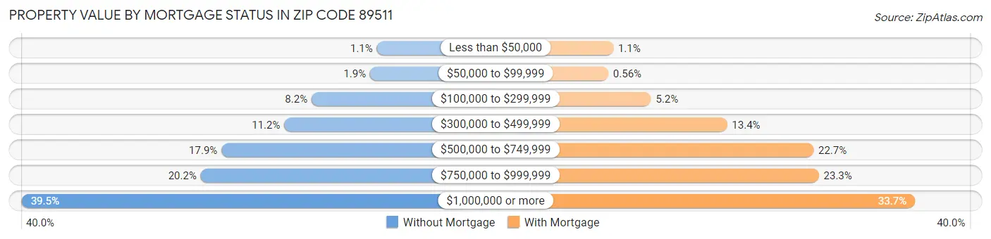 Property Value by Mortgage Status in Zip Code 89511