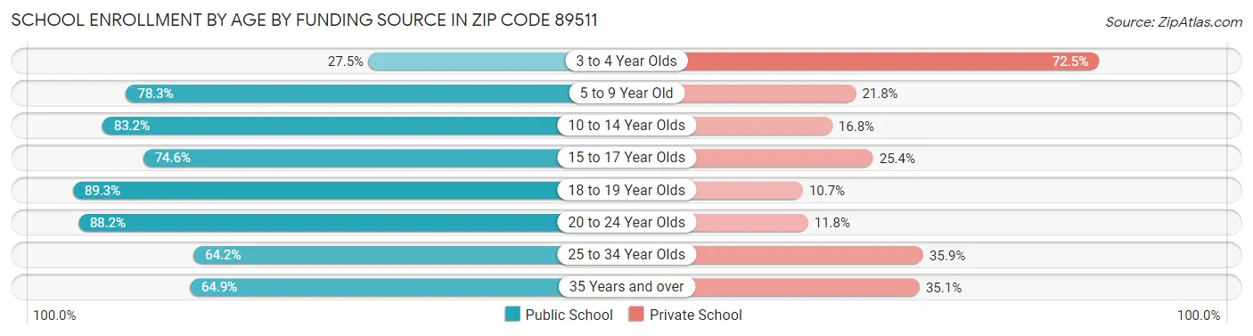 School Enrollment by Age by Funding Source in Zip Code 89511