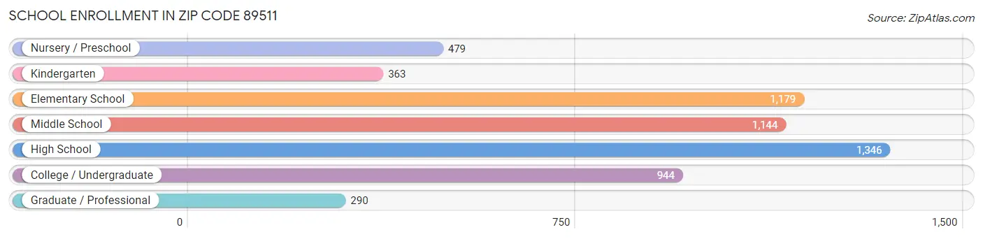 School Enrollment in Zip Code 89511