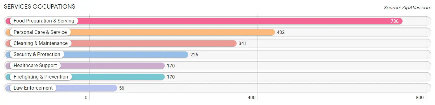 Services Occupations in Zip Code 89511