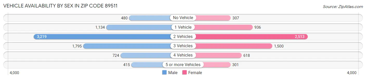 Vehicle Availability by Sex in Zip Code 89511