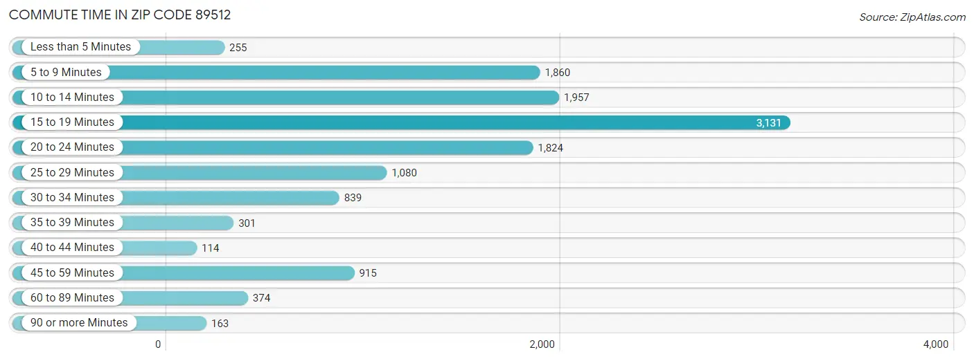 Commute Time in Zip Code 89512