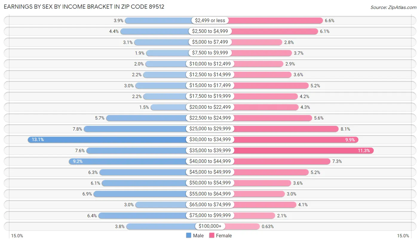 Earnings by Sex by Income Bracket in Zip Code 89512