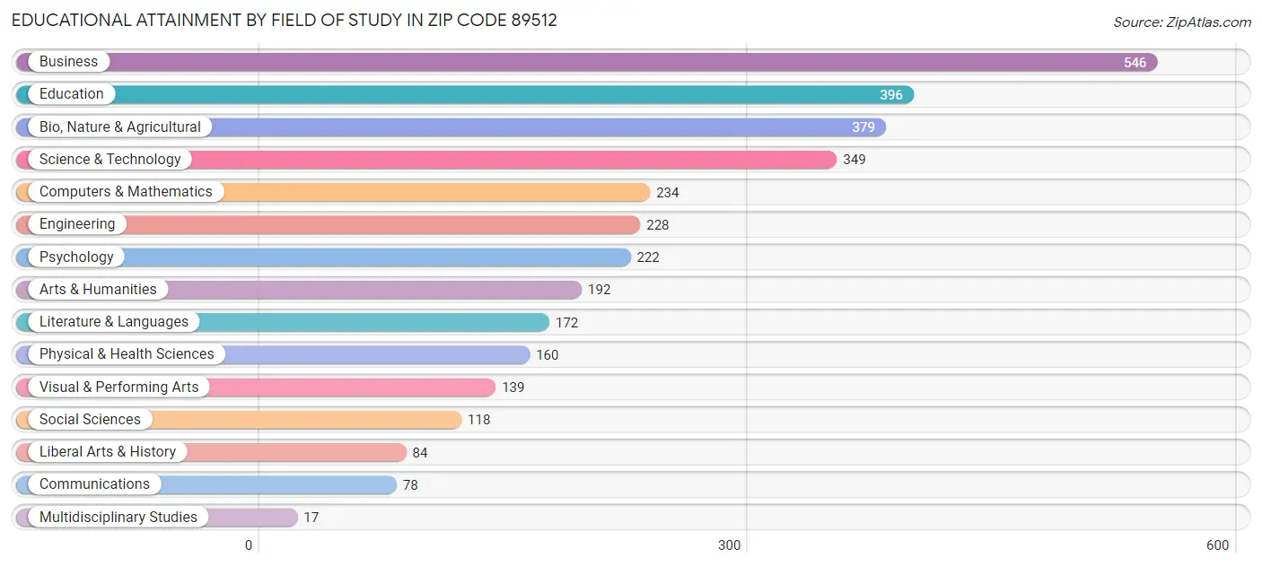 Educational Attainment by Field of Study in Zip Code 89512