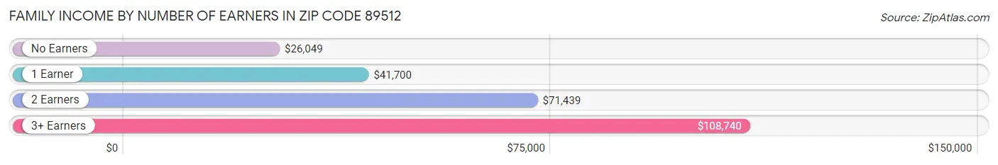 Family Income by Number of Earners in Zip Code 89512