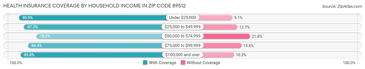 Health Insurance Coverage by Household Income in Zip Code 89512
