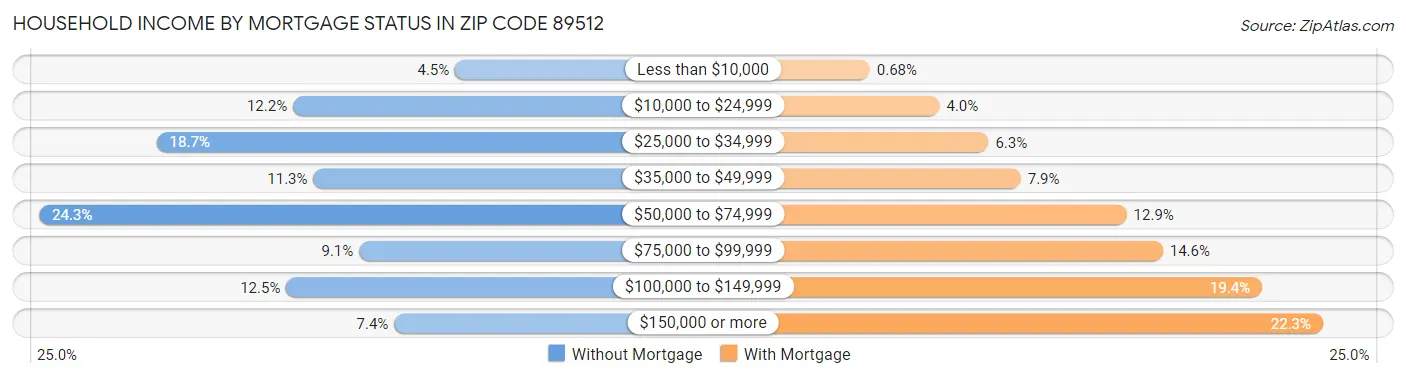 Household Income by Mortgage Status in Zip Code 89512