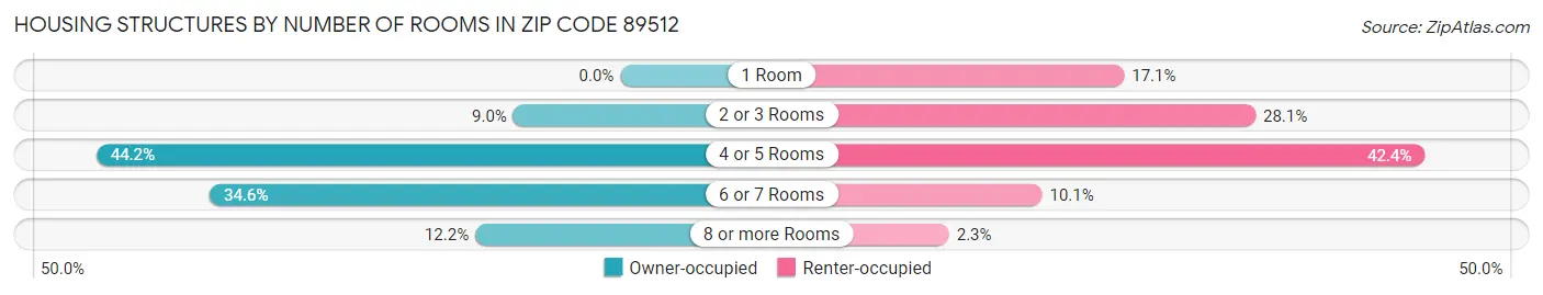 Housing Structures by Number of Rooms in Zip Code 89512