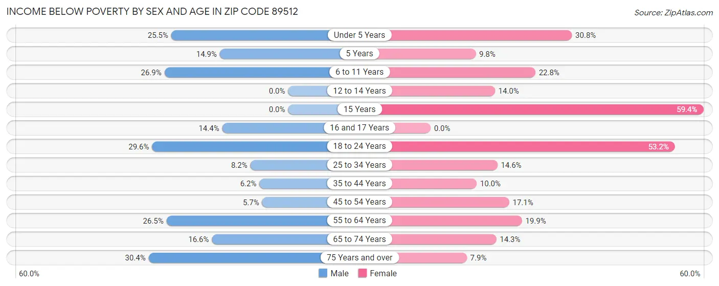Income Below Poverty by Sex and Age in Zip Code 89512