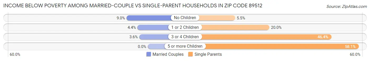 Income Below Poverty Among Married-Couple vs Single-Parent Households in Zip Code 89512