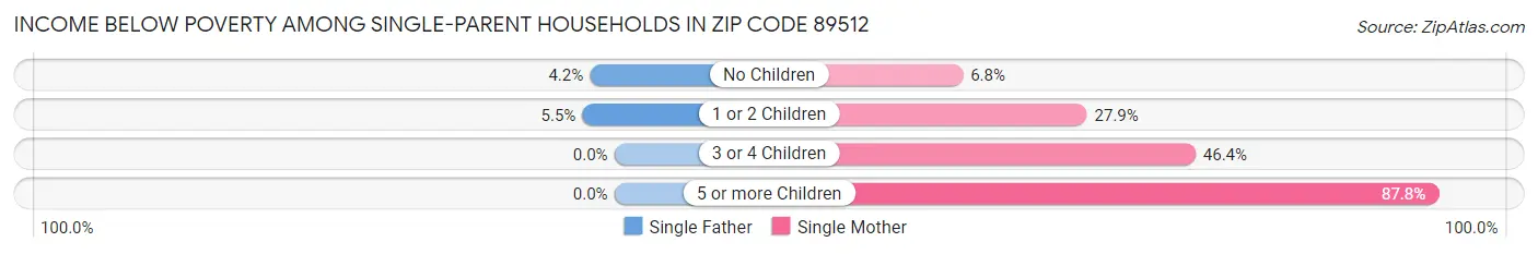 Income Below Poverty Among Single-Parent Households in Zip Code 89512