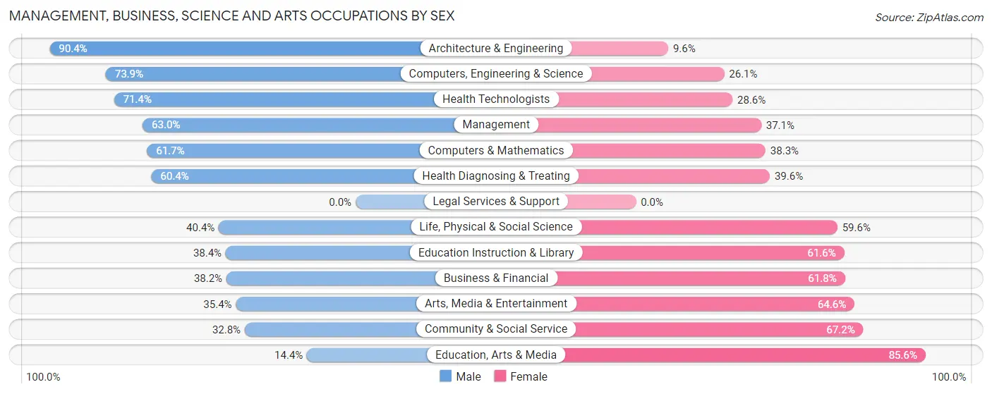 Management, Business, Science and Arts Occupations by Sex in Zip Code 89512