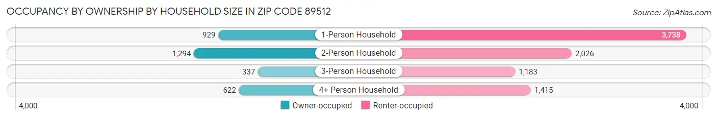 Occupancy by Ownership by Household Size in Zip Code 89512
