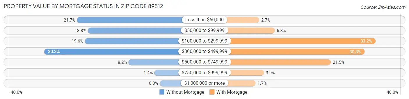 Property Value by Mortgage Status in Zip Code 89512