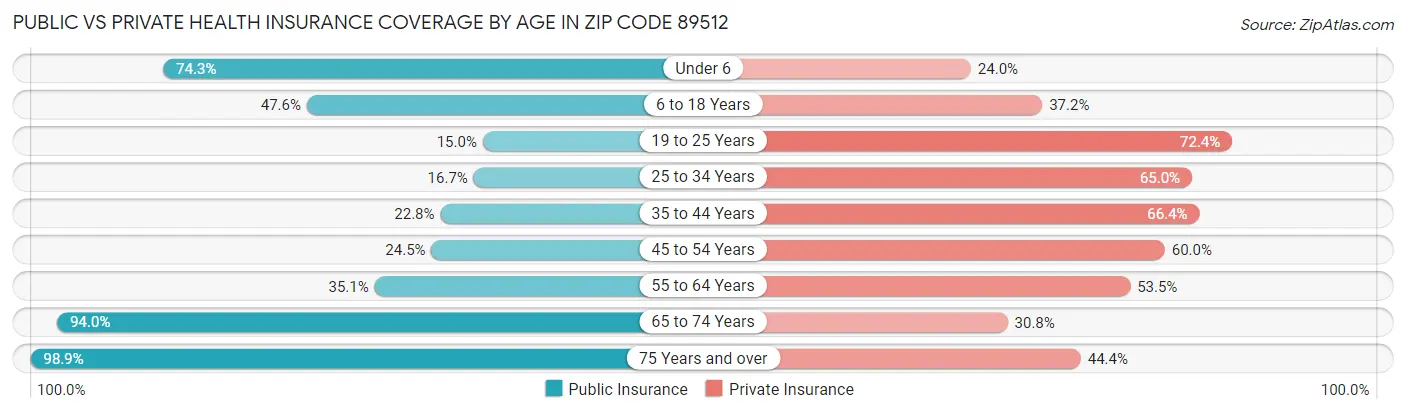 Public vs Private Health Insurance Coverage by Age in Zip Code 89512