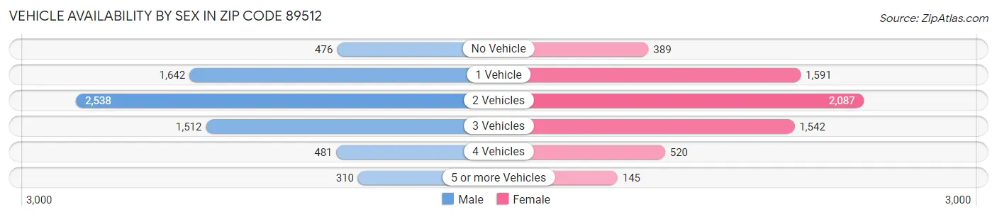 Vehicle Availability by Sex in Zip Code 89512