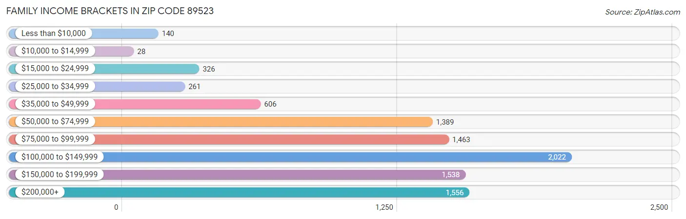 Family Income Brackets in Zip Code 89523