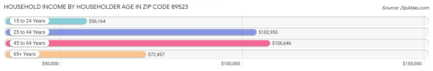 Household Income by Householder Age in Zip Code 89523