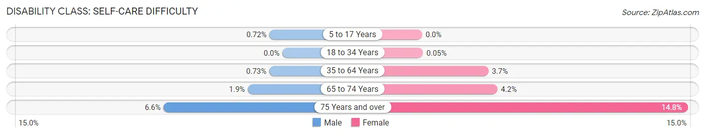 Disability in Zip Code 89523: <span>Self-Care Difficulty</span>