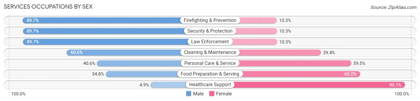 Services Occupations by Sex in Zip Code 89523