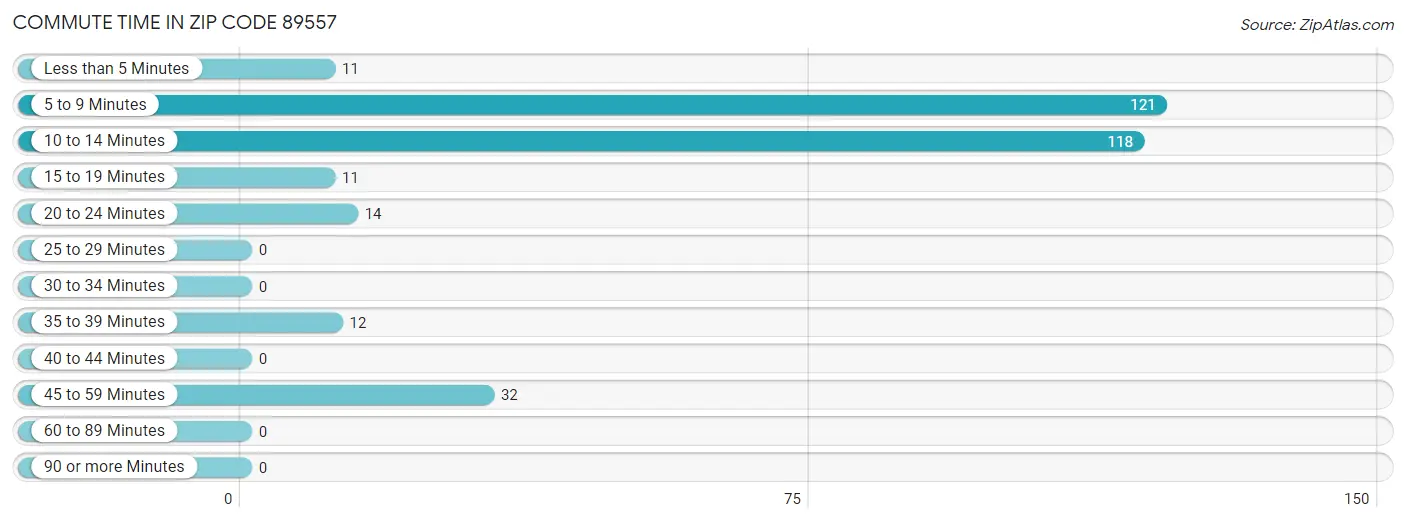 Commute Time in Zip Code 89557