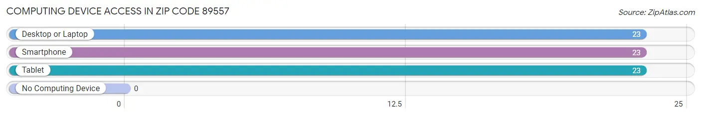 Computing Device Access in Zip Code 89557