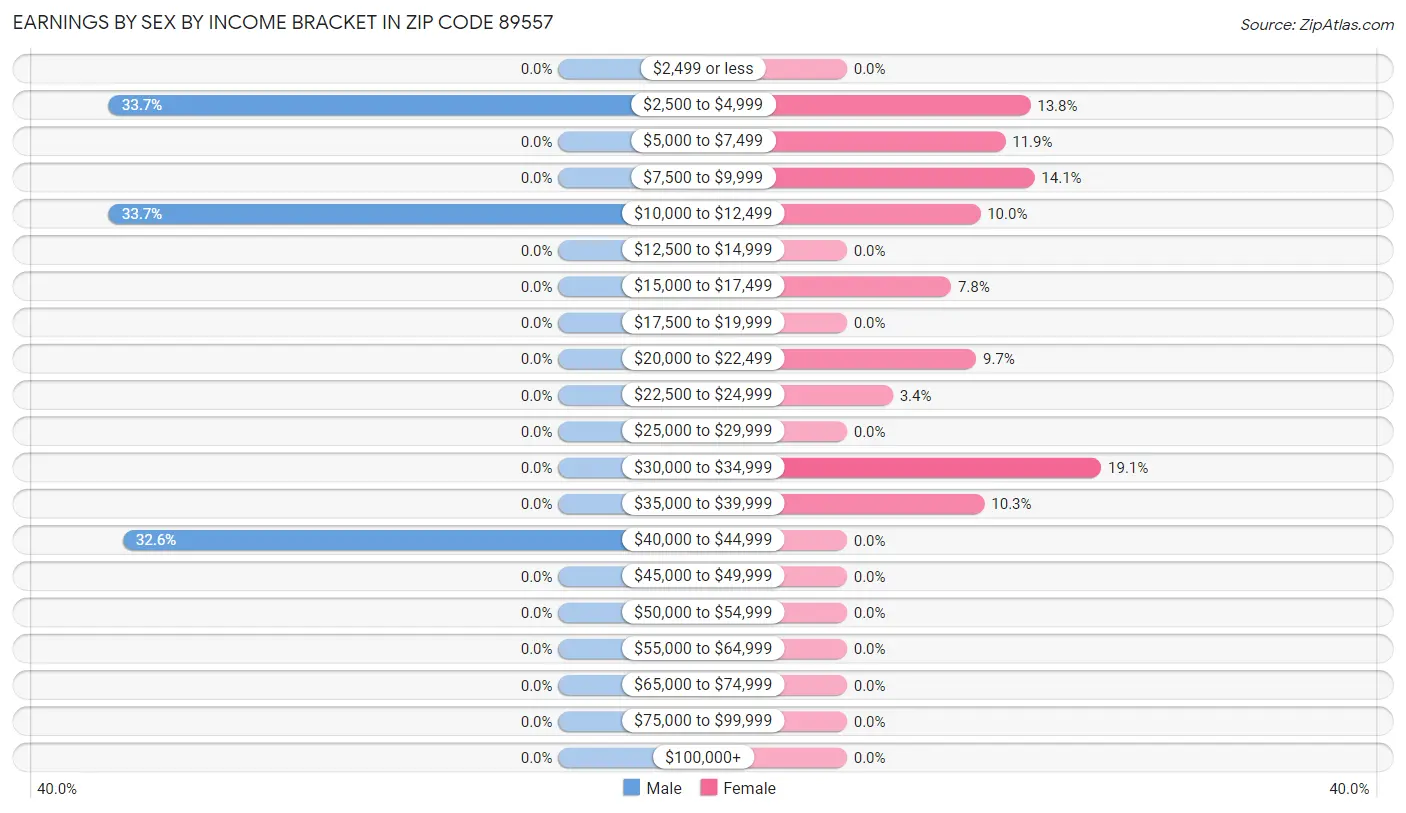 Earnings by Sex by Income Bracket in Zip Code 89557