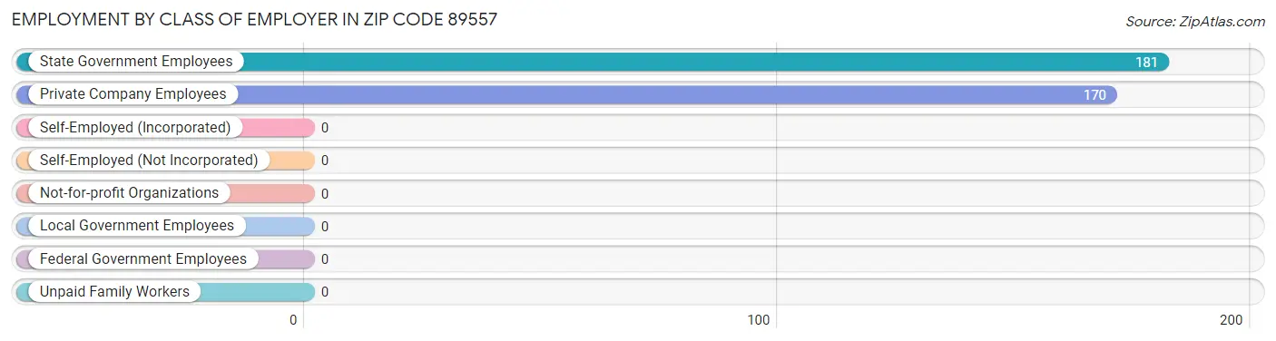 Employment by Class of Employer in Zip Code 89557