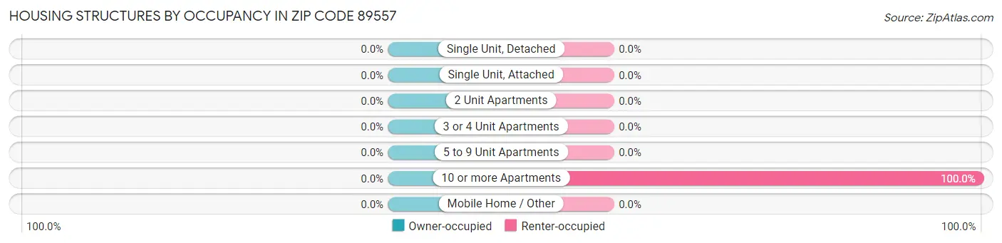 Housing Structures by Occupancy in Zip Code 89557