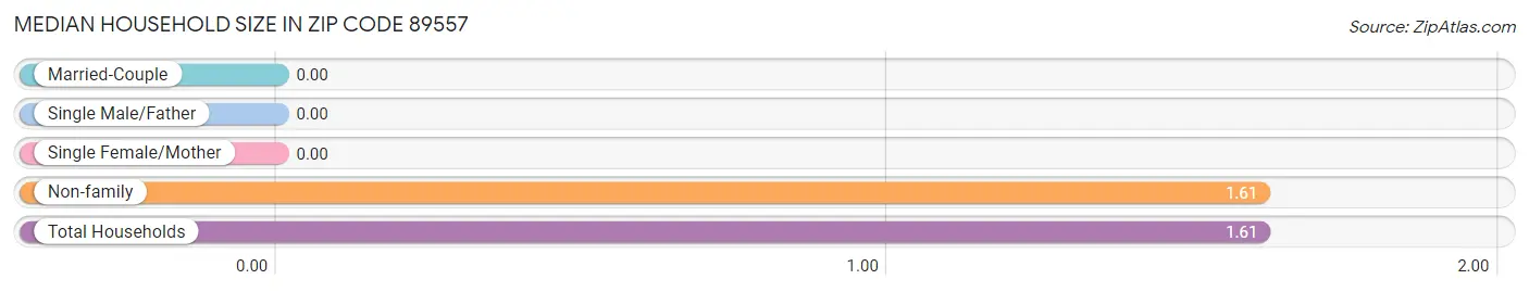 Median Household Size in Zip Code 89557