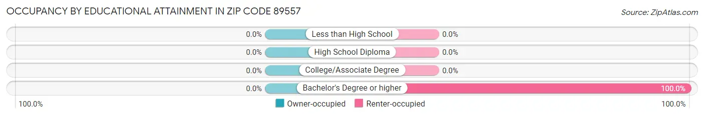 Occupancy by Educational Attainment in Zip Code 89557