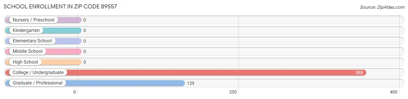 School Enrollment in Zip Code 89557