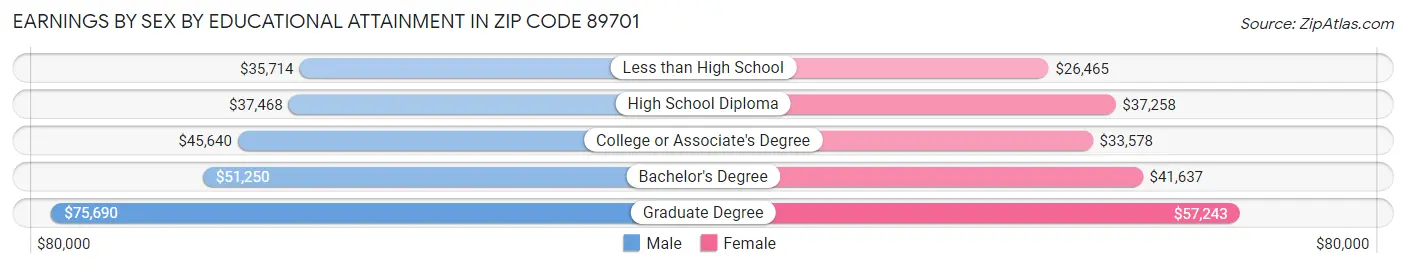 Earnings by Sex by Educational Attainment in Zip Code 89701